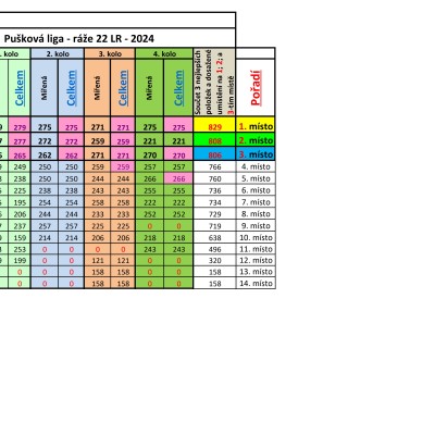 Střelecká soutěž Mpi a Mpu 07.04.2024-26.05.2024